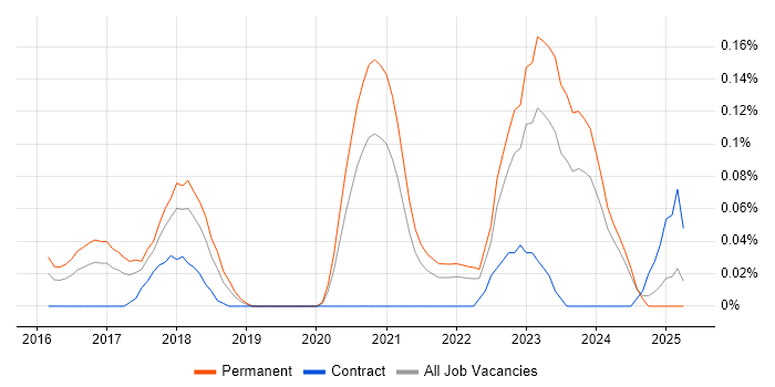 Job vacancy trend for Xero in the West Midlands Job vacancy trend for Xero in the West Midlands