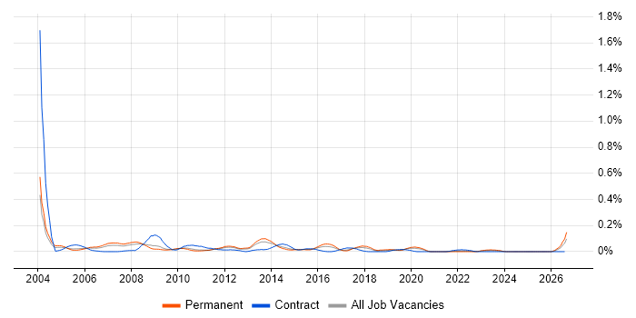Xerox job vacancy trend in the West Midlands