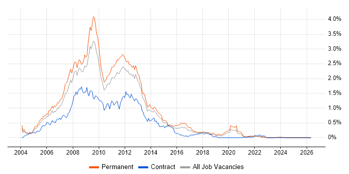 XHTML job vacancy trend in the West Midlands