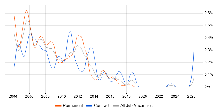 XML Developer job vacancy trend in the West Midlands