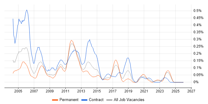 XML Schema job vacancy trend in the West Midlands
