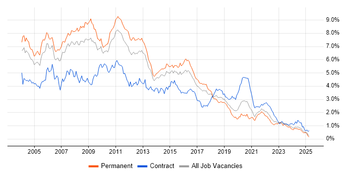 Job vacancy trend for XML in the West Midlands Job vacancy trend for XML in the West Midlands