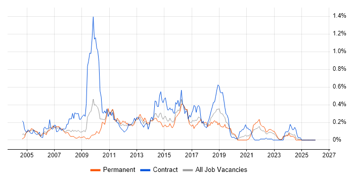 XSD job vacancy trend in the West Midlands