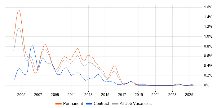 Job vacancy trend for XSL in the West Midlands