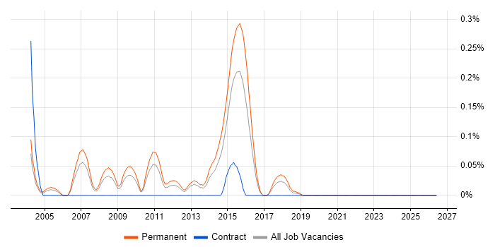Yahoo! job vacancy trend in the West Midlands