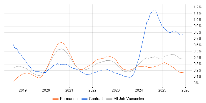 YAML job vacancy trend in the West Midlands