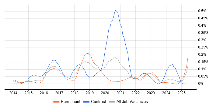 Job vacancy trend for Yammer in the West Midlands Job vacancy trend for Yammer in the West Midlands