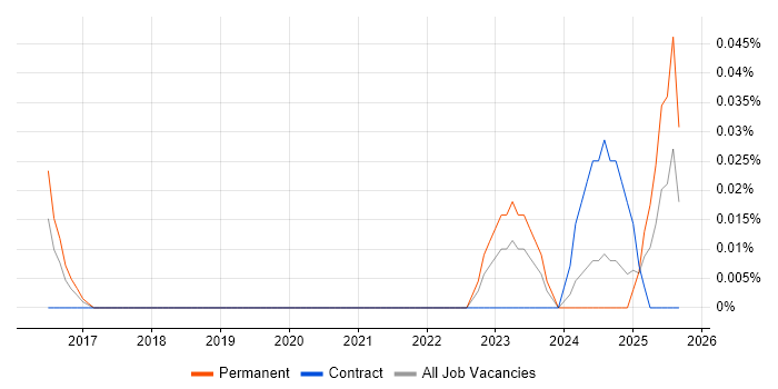 Yealink job vacancy trend in the West Midlands Yealink job vacancy trend in the West Midlands