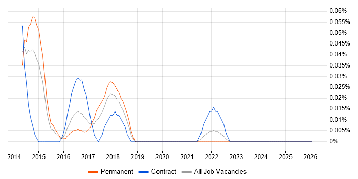 Yeoman job vacancy trend in the West Midlands
