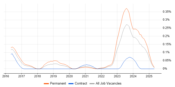 Job vacancy trend for Yocto in the West Midlands Job vacancy trend for Yocto in the West Midlands