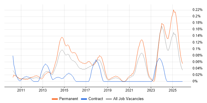 YouTube job vacancy trend in the West Midlands