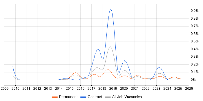 Job vacancy trend for ZABBIX in the West Midlands Job vacancy trend for ZABBIX in the West Midlands