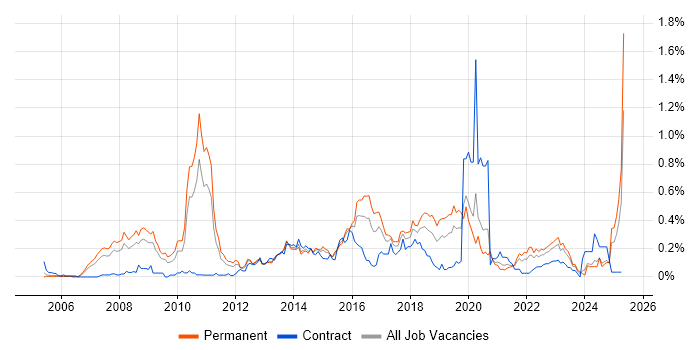 Job vacancy trend for Zachman Framework in the West Midlands Job vacancy trend for Zachman Framework in the West Midlands