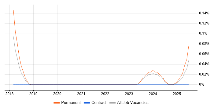 Job vacancy trend for Zapier in the West Midlands