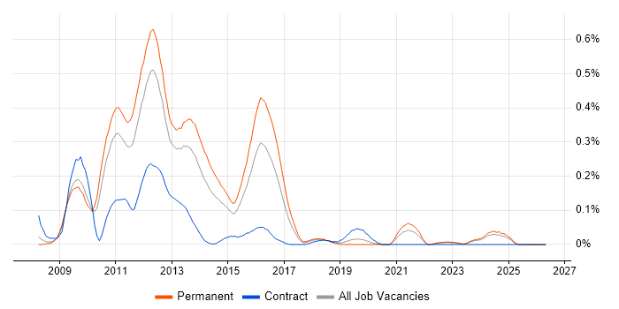 Zend Framework job vacancy trend in the West Midlands