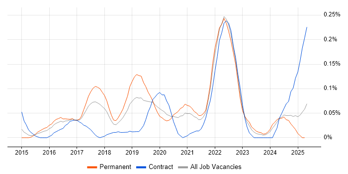 Job vacancy trend for Zephyr in the West Midlands Job vacancy trend for Zephyr in the West Midlands