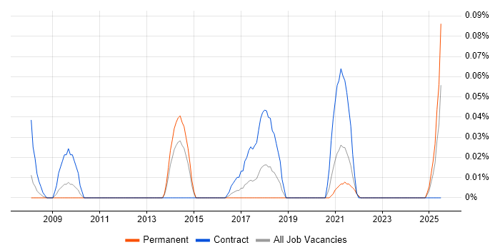 Job vacancy trend for Zero Defects in the West Midlands