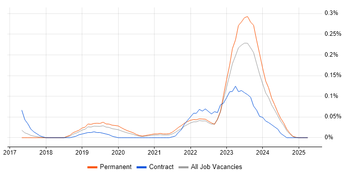Job vacancy trend for Zerto in the West Midlands Job vacancy trend for Zerto in the West Midlands