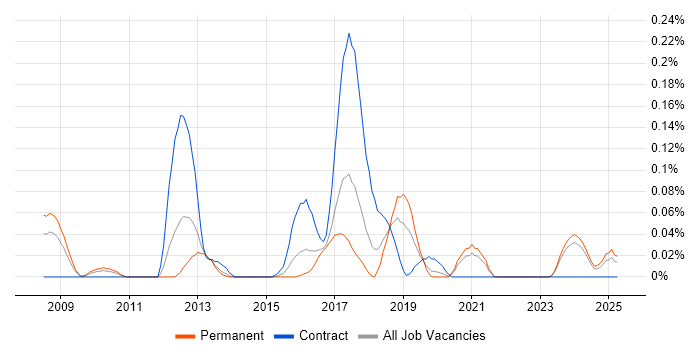 Job vacancy trend for ZigBee in the West Midlands Job vacancy trend for ZigBee in the West Midlands