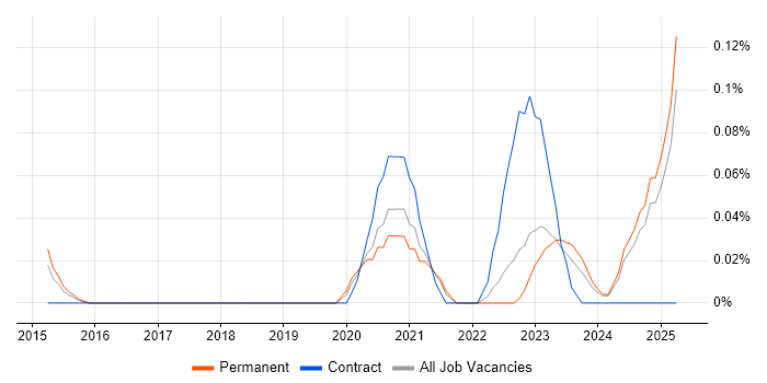 Job vacancy trend for Zoho in the West Midlands Job vacancy trend for Zoho in the West Midlands