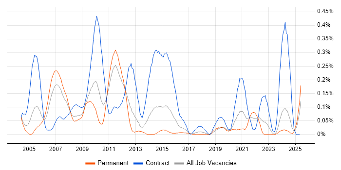 Job vacancy trend for zOS in the West Midlands Job vacancy trend for zOS in the West Midlands