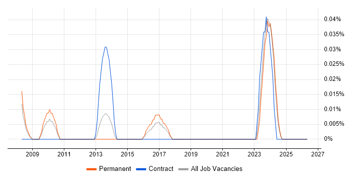 ZyXEL job vacancy trend in the West Midlands