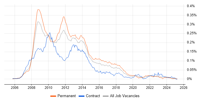 Job vacancy trend for WF in England Job vacancy trend for WF in England