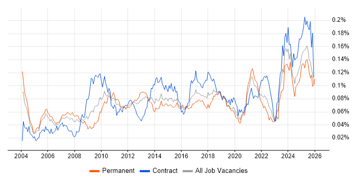 WFM job vacancy trend in England