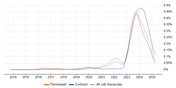 Job vacancy trend for WhatsApp in England