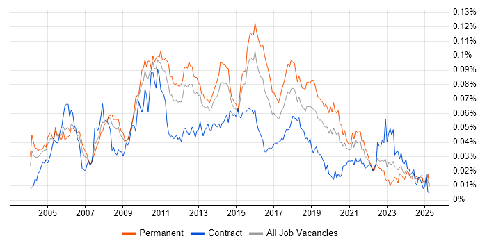 Job vacancy trend for White-Box Testing in England Job vacancy trend for White-Box Testing in England