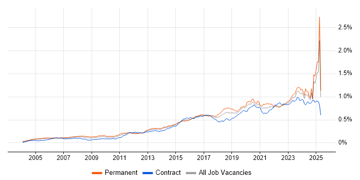 Job vacancy trend for Wi-Fi in England Job vacancy trend for Wi-Fi in England