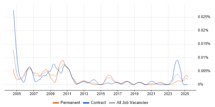 Job vacancy trend for Wideband in England Job vacancy trend for Wideband in England