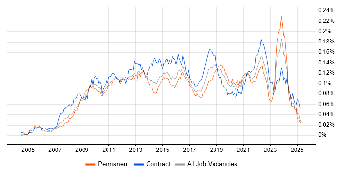 Job vacancy trend for Wiki in England Job vacancy trend for Wiki in England
