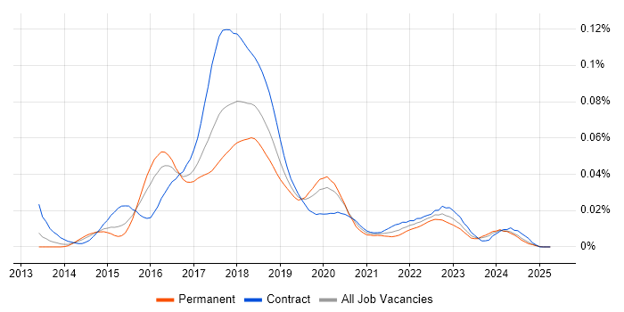 Job vacancy trend for WildFly in England Job vacancy trend for WildFly in England