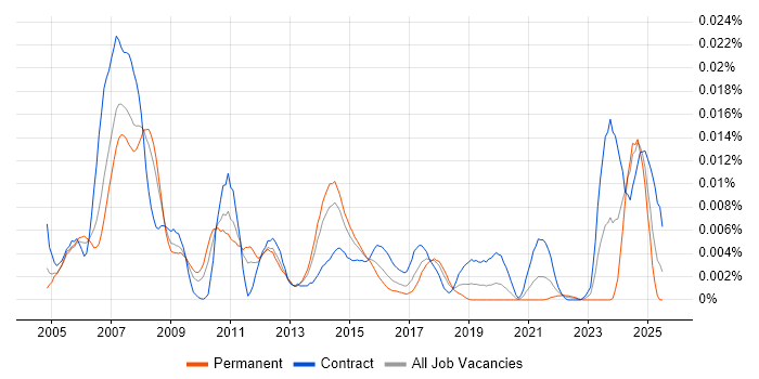 Job vacancy trend for Wind River in England Job vacancy trend for Wind River in England