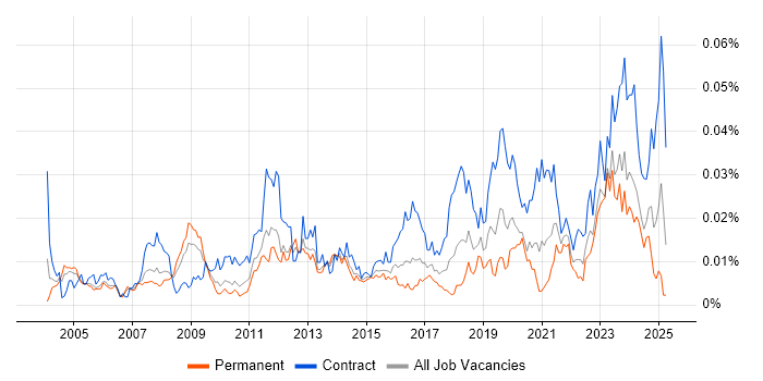 Job vacancy trend for Windchill in England Job vacancy trend for Windchill in England