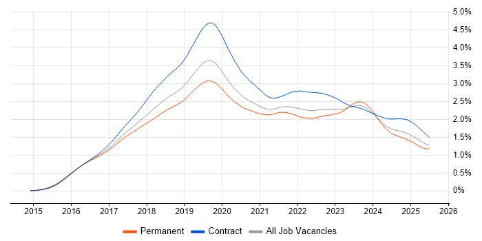 Job vacancy trend for Windows 10 in England Job vacancy trend for Windows 10 in England