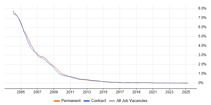 Job vacancy trend for Windows 2000 in England Job vacancy trend for Windows 2000 in England
