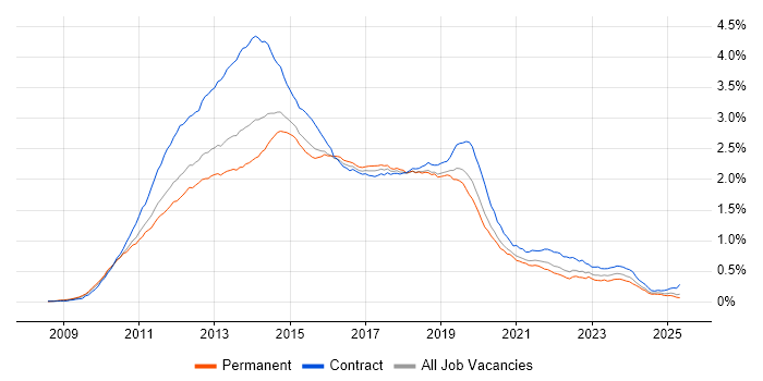 Job vacancy trend for Windows 7 in England Job vacancy trend for Windows 7 in England