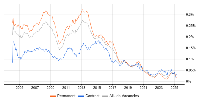 Job vacancy trend for Windows Administrator in England Job vacancy trend for Windows Administrator in England