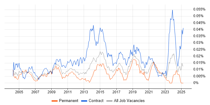 Job vacancy trend for Windows Build Engineer in England Job vacancy trend for Windows Build Engineer in England
