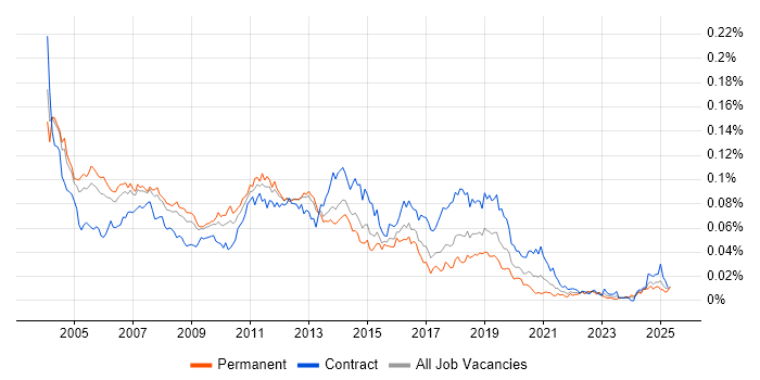 Job vacancy trend for Windows Consultant in England Job vacancy trend for Windows Consultant in England