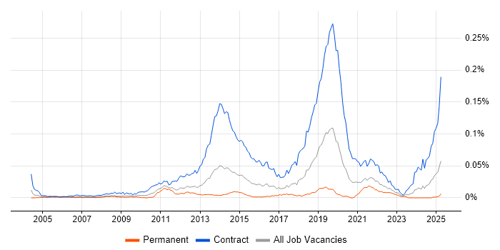 Job vacancy trend for Windows Deployment Engineer in England Job vacancy trend for Windows Deployment Engineer in England