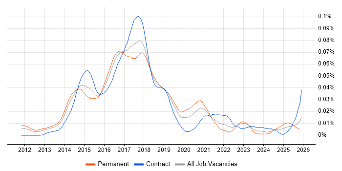 Windows DevOps Engineer job vacancy trend in England