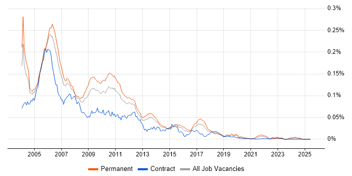 Job vacancy trend for Windows Embedded Compact in England