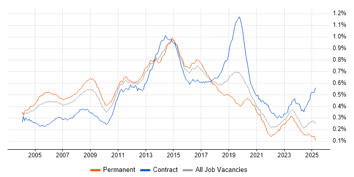 Job vacancy trend for Windows Engineer in England Job vacancy trend for Windows Engineer in England