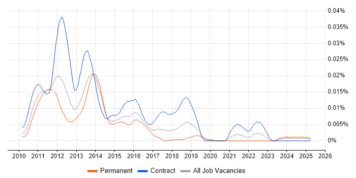 Job vacancy trend for Windows Identity Foundation in England Job vacancy trend for Windows Identity Foundation in England