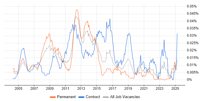 Job vacancy trend for Windows Infrastructure Architect in England Job vacancy trend for Windows Infrastructure Architect in England