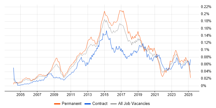 Job vacancy trend for Windows Infrastructure Engineer in England Job vacancy trend for Windows Infrastructure Engineer in England