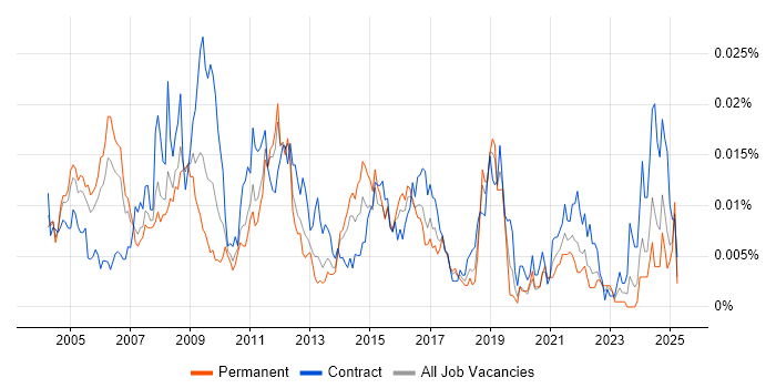 Job vacancy trend for Windows Infrastructure Specialist in England Job vacancy trend for Windows Infrastructure Specialist in England